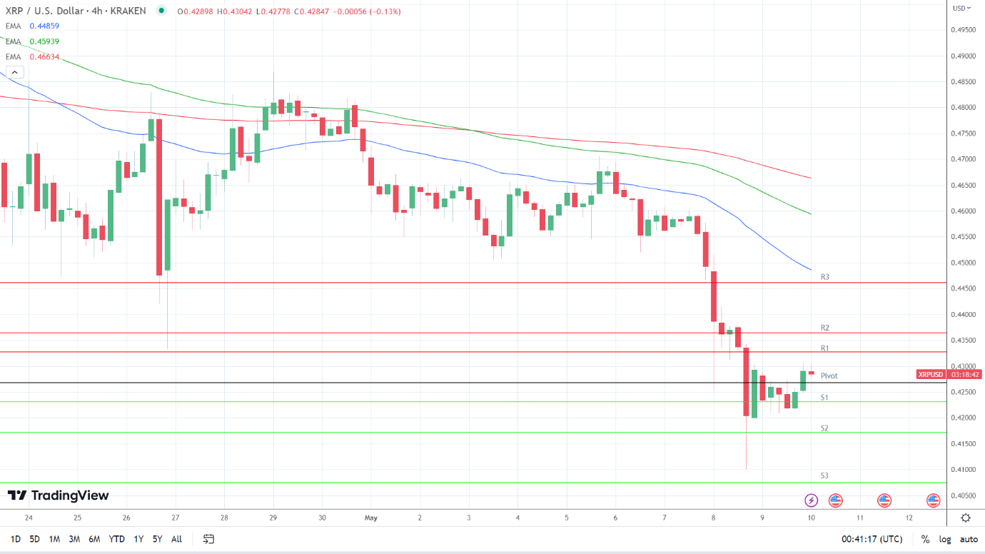 EMAs are bearish.