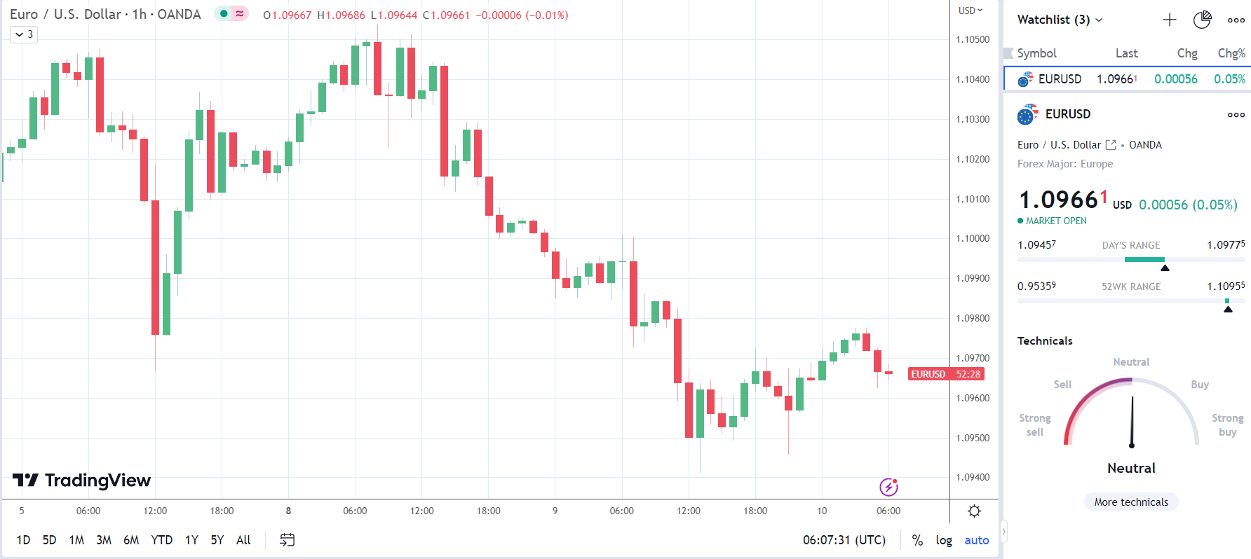 EUR/USD has mixed reaction to German inflation.