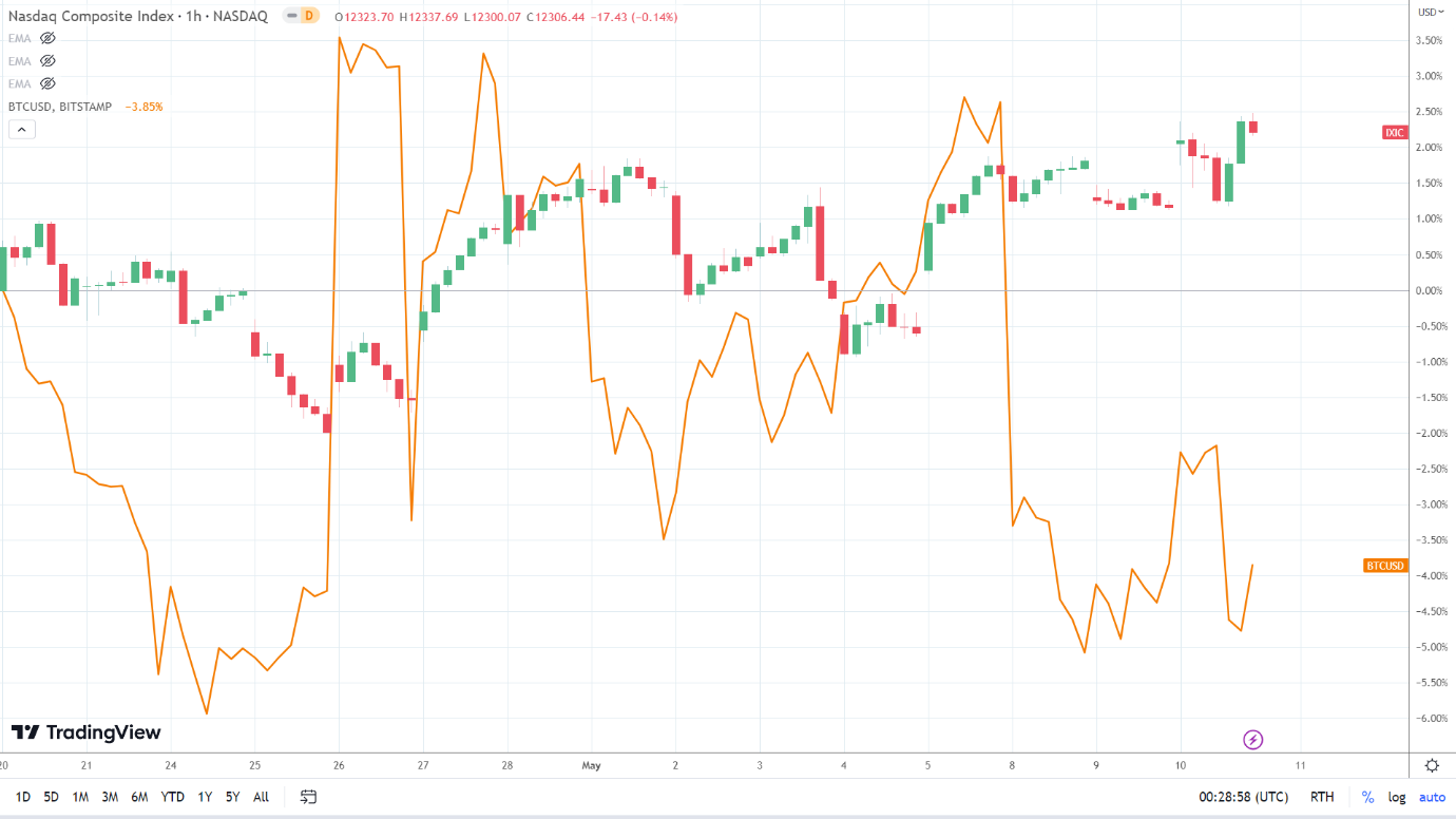 NASDAQ correlation