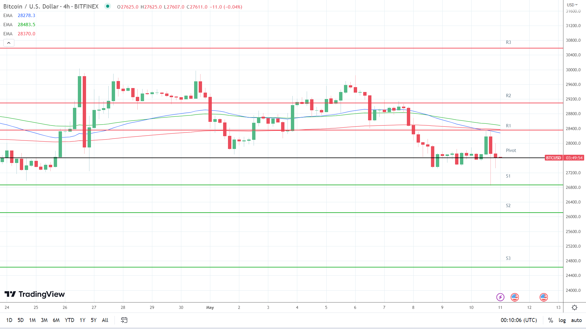 EMAs are bearish.