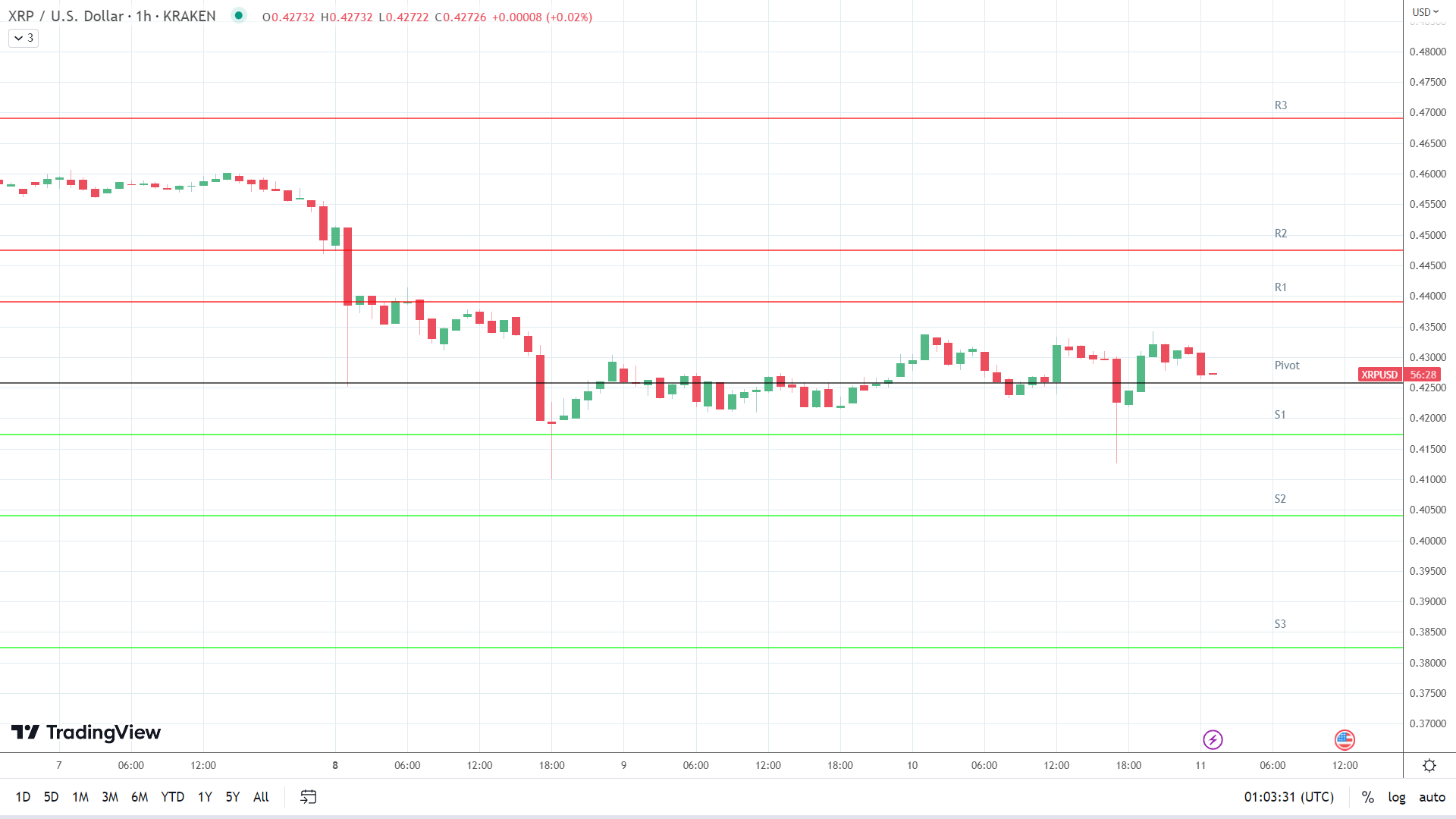 XRP resistance levels in play above the pivot.