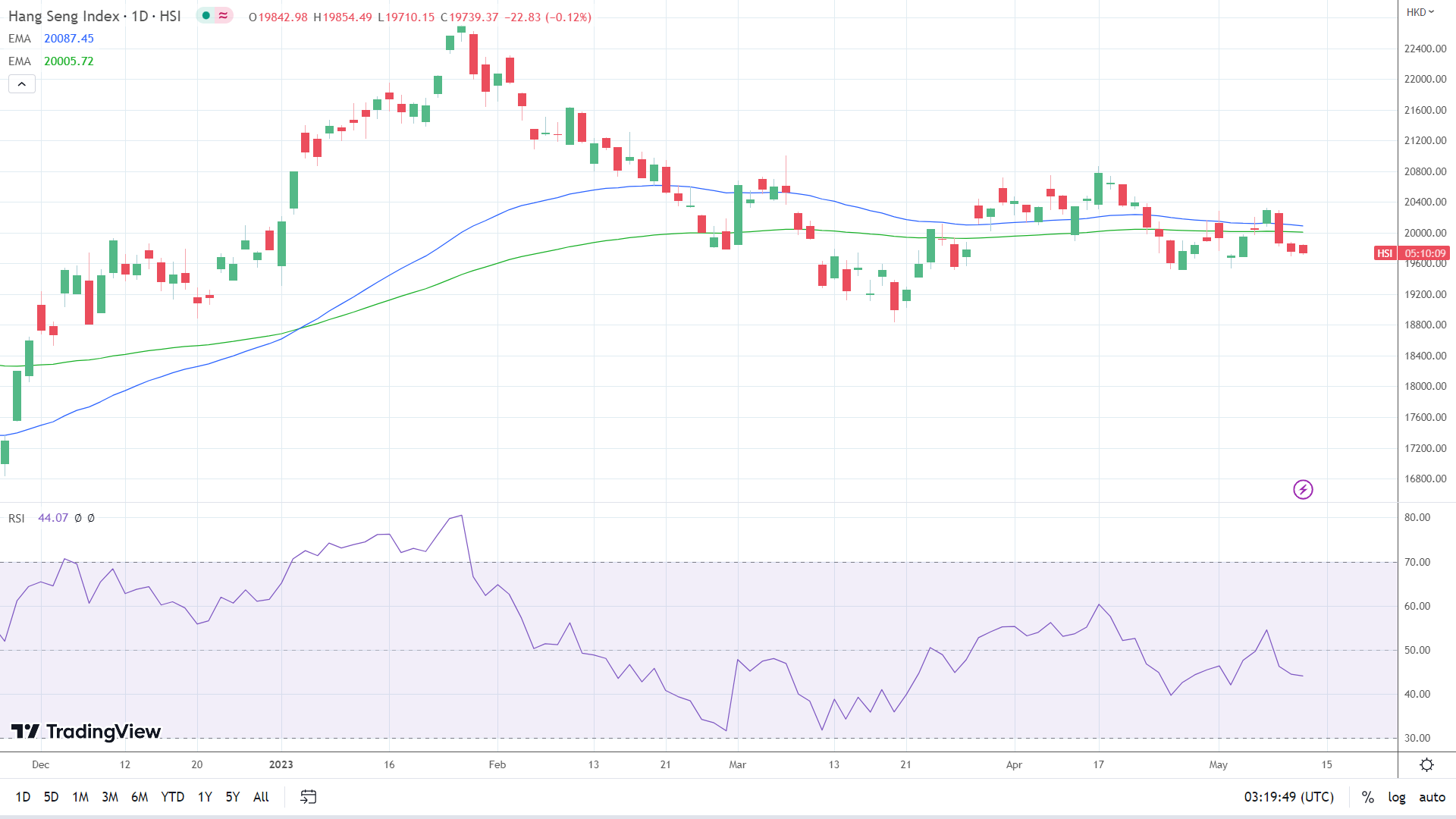Hang Seng Index struggled this morning.