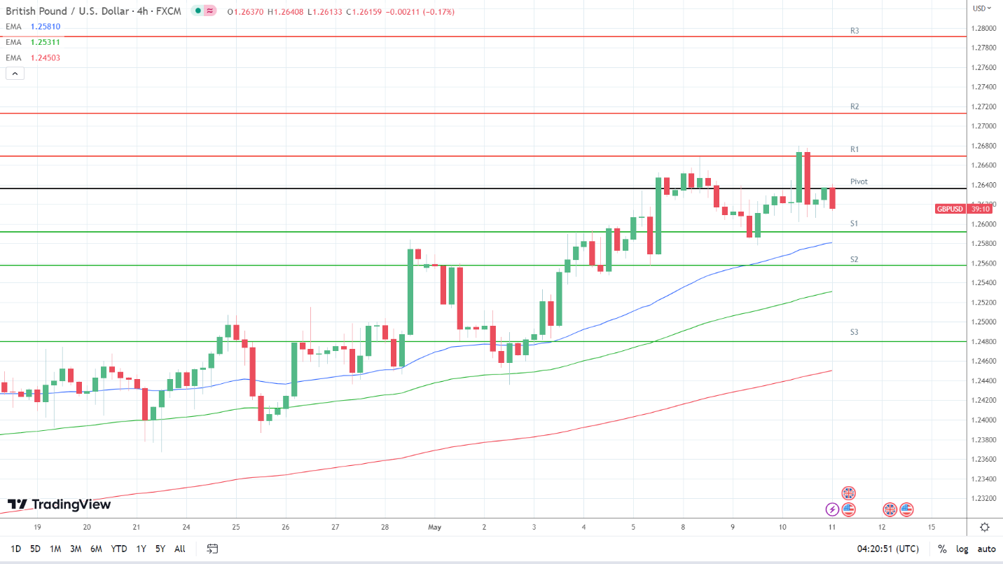 EMAs are bullish.