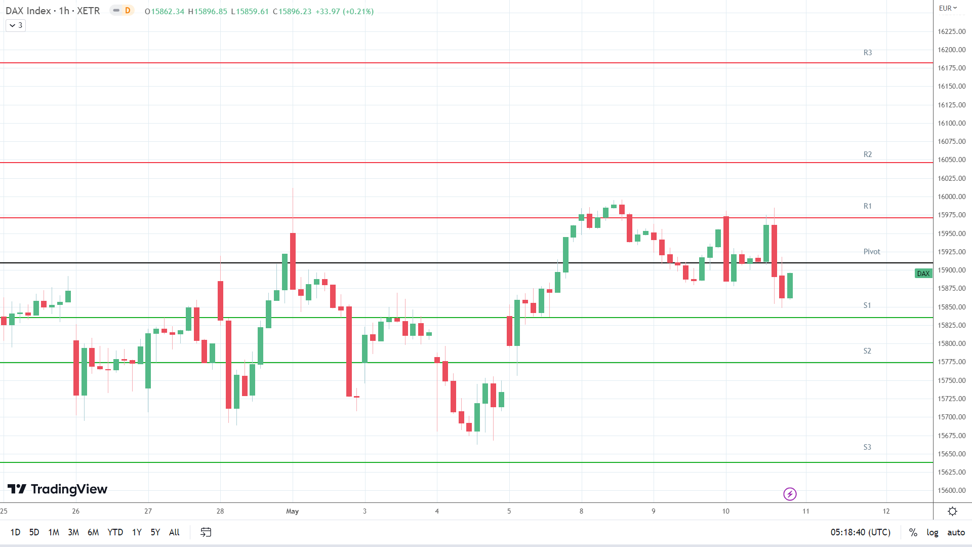 DAX support levels in play below the pivot.