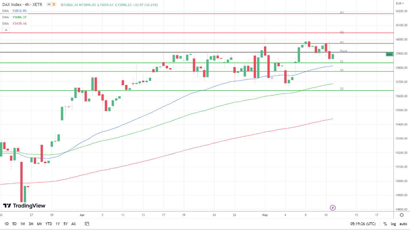 EMAs remain bullish.