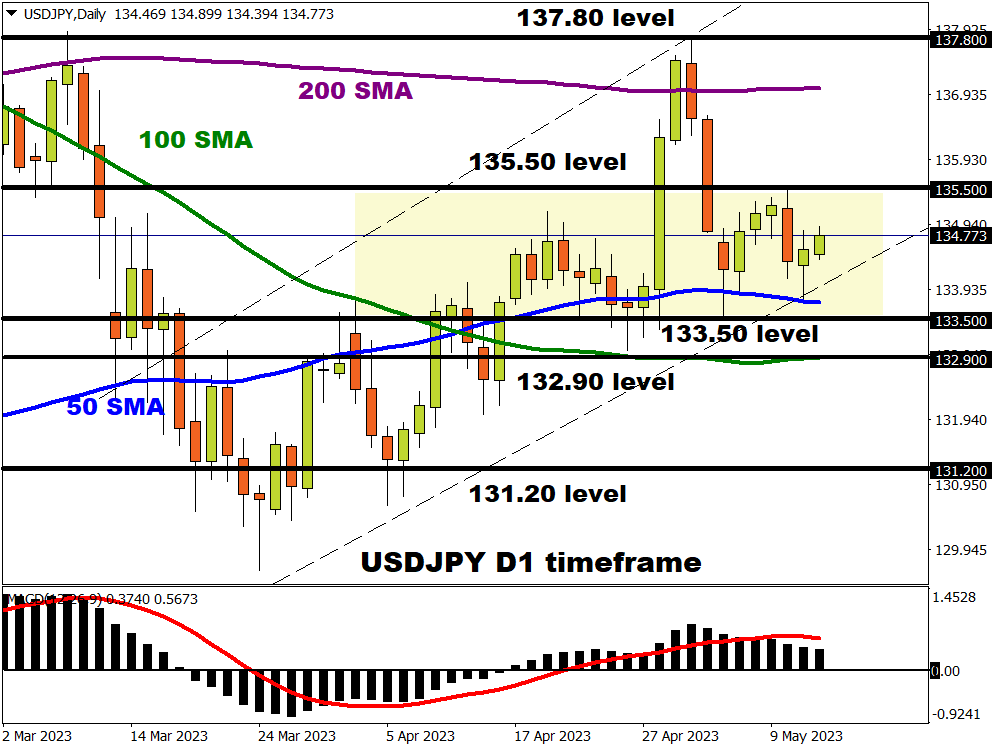 USD/CAD Eyes Range Resistance as 1Q Canada GDP Disappoints