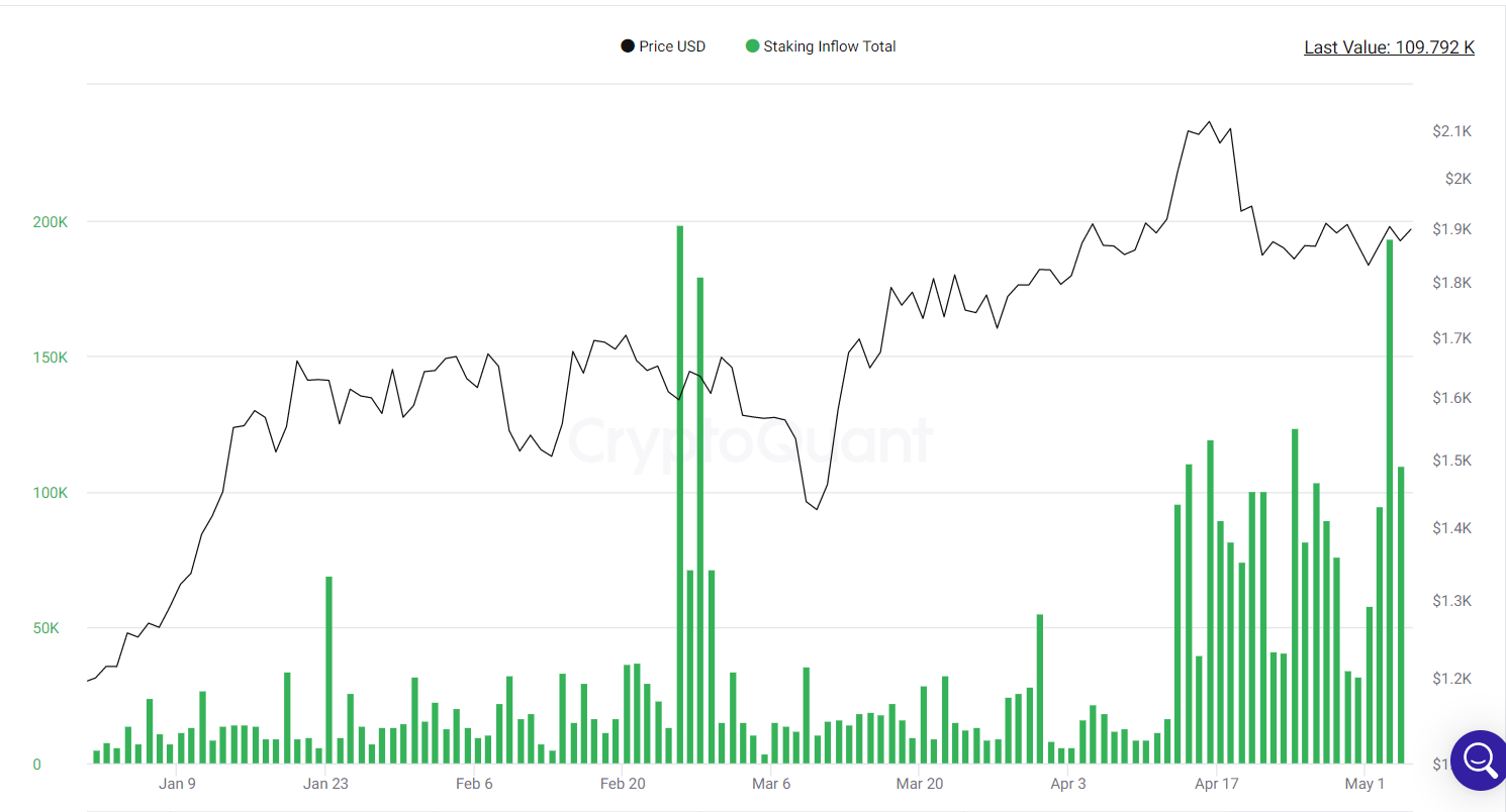Staking inflows remain elevated.