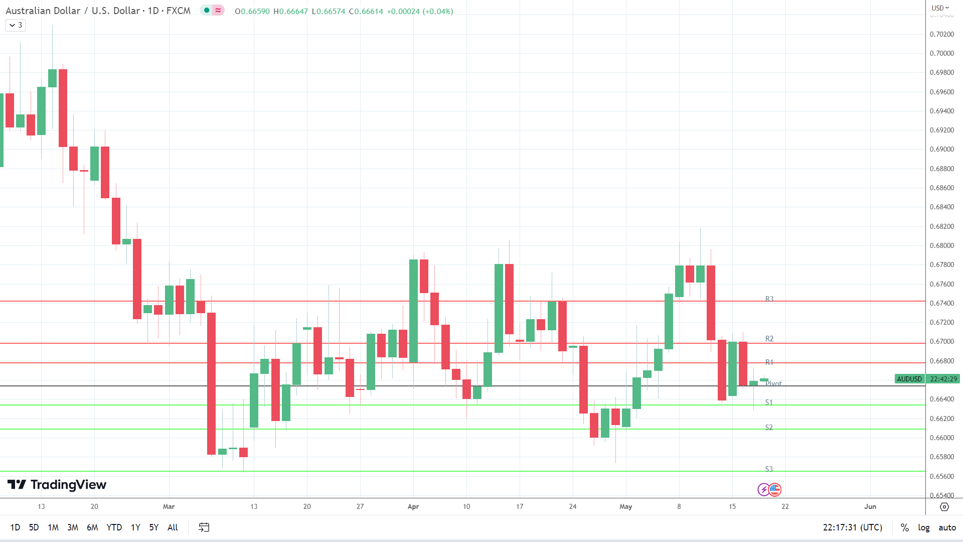 AUD/USD finds early support.