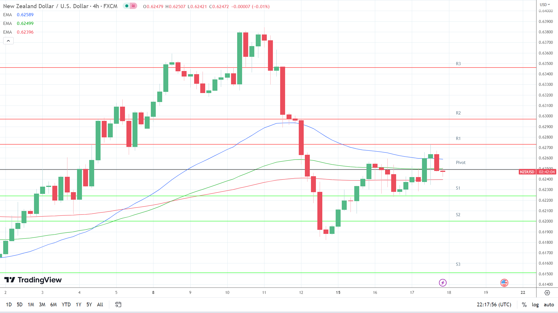 EMAs are bearish.