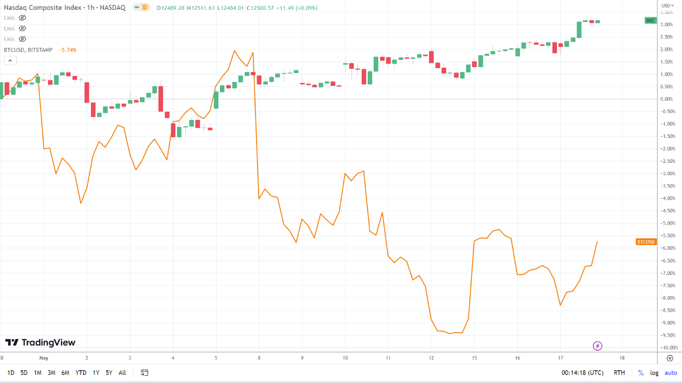 NASDAQ correlation.