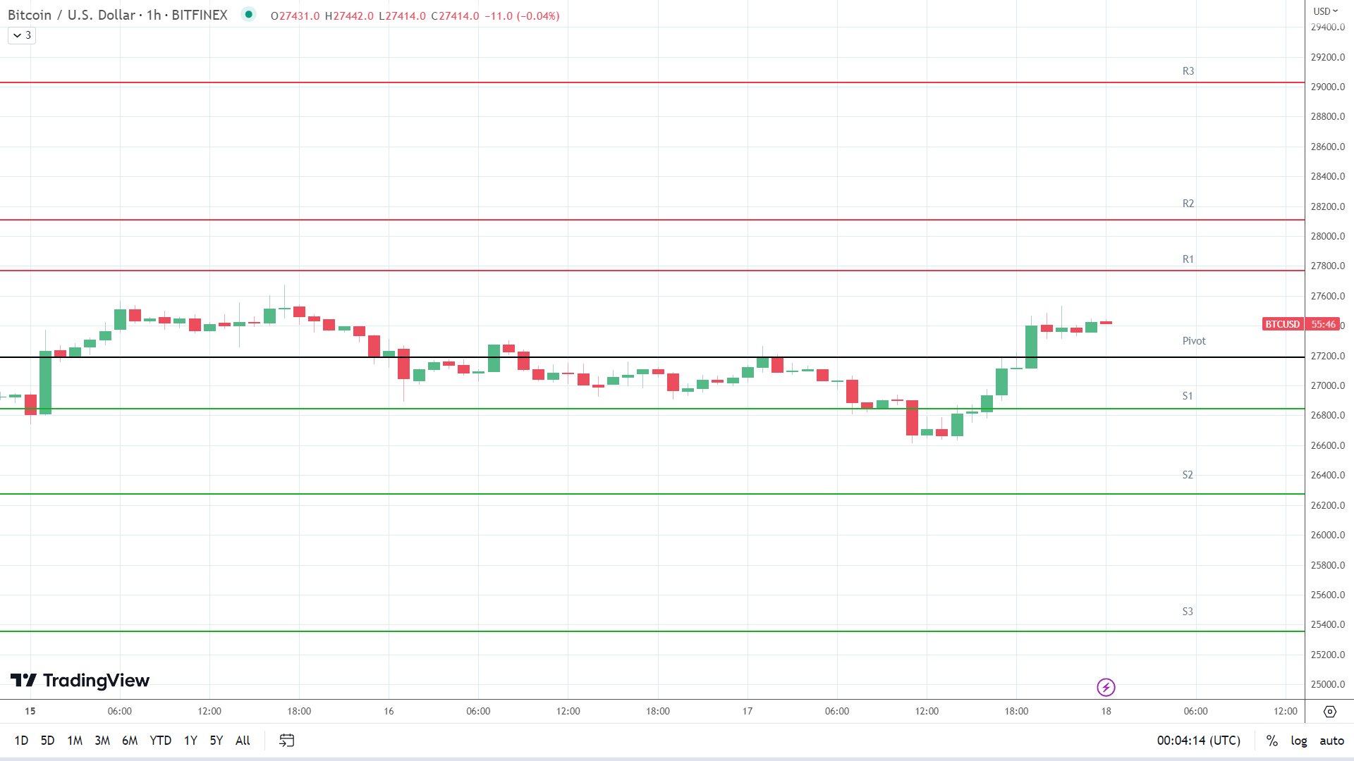 BTC resistance levels in play above the pivot.