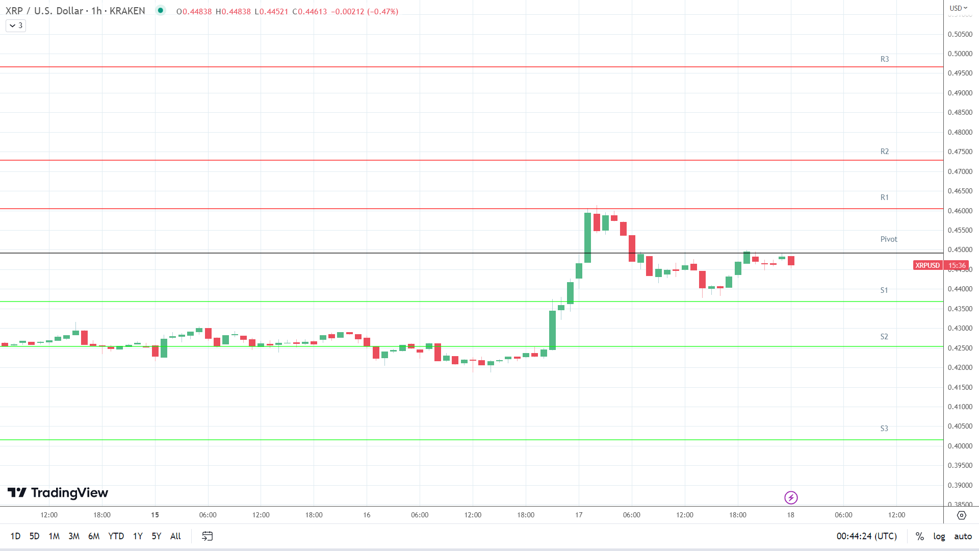 XRP support levels remain in play below the pivot.