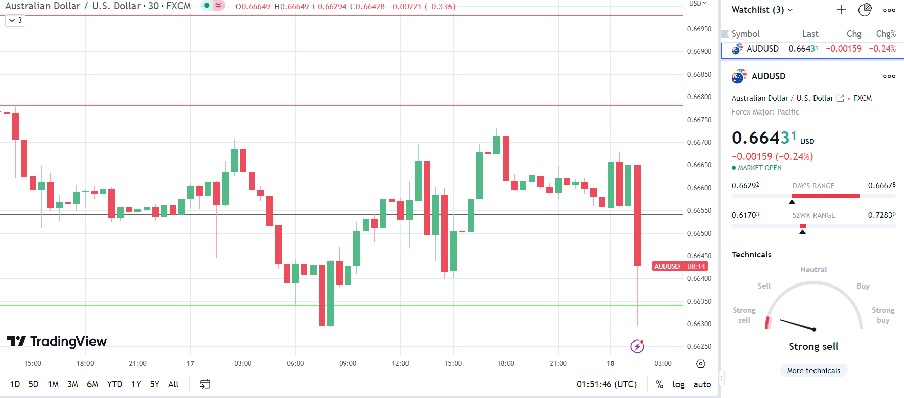 AUD/USD slides on Employment numbers.