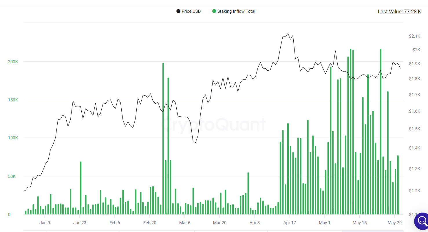 Staking inflows climb higher