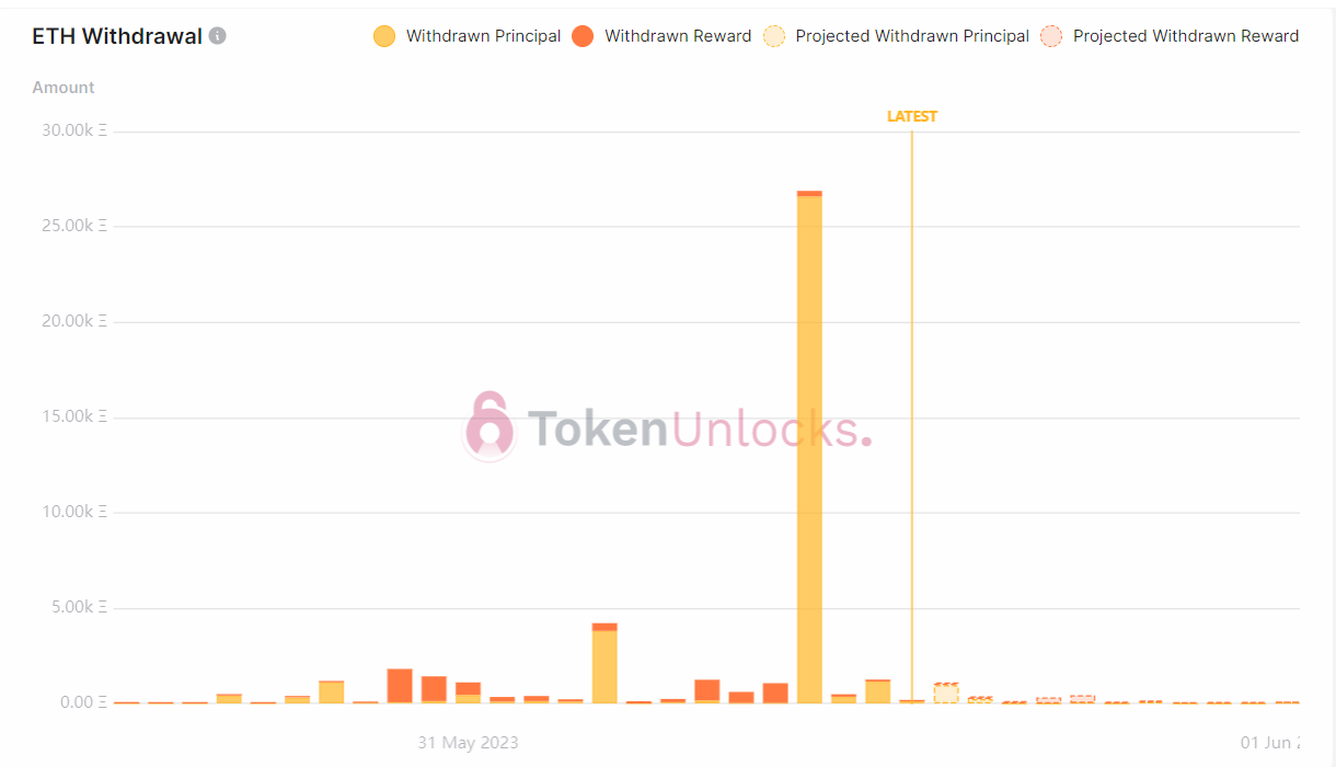 Withdrawal profile turns bullish.