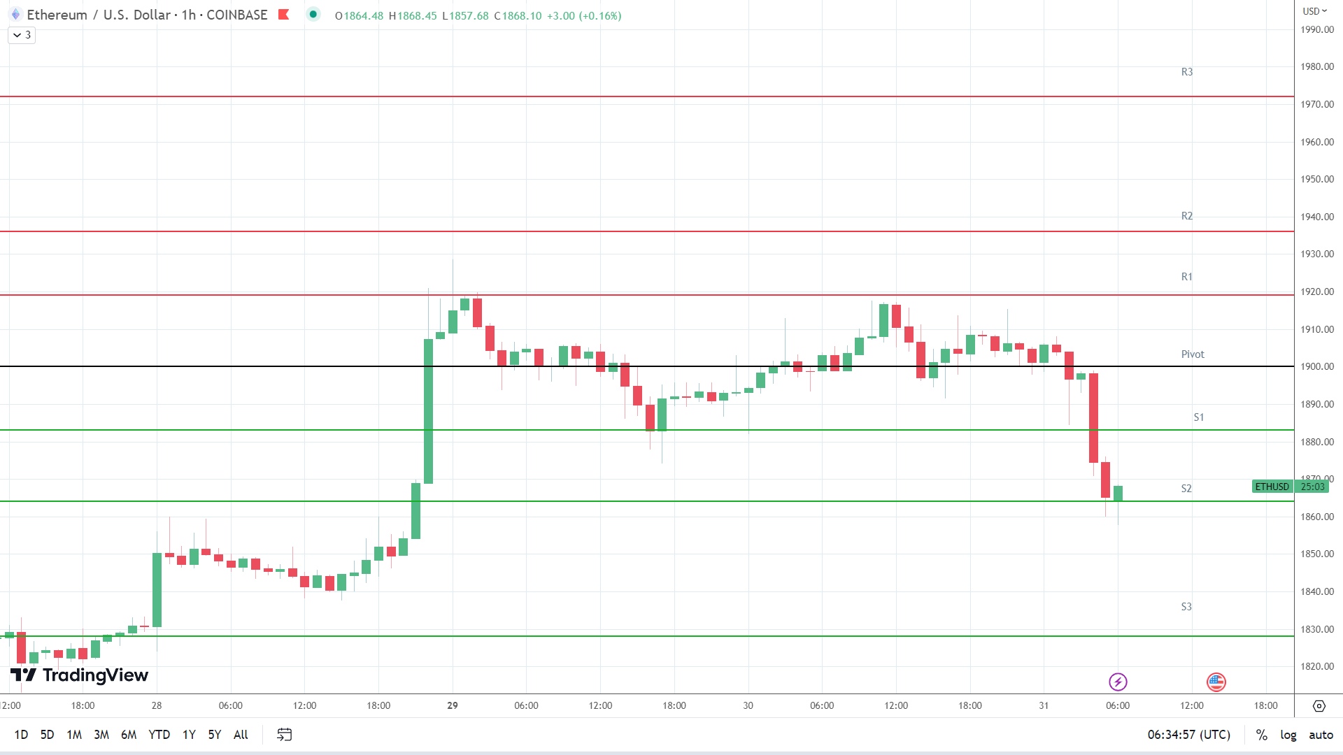 ETH support levels in play.