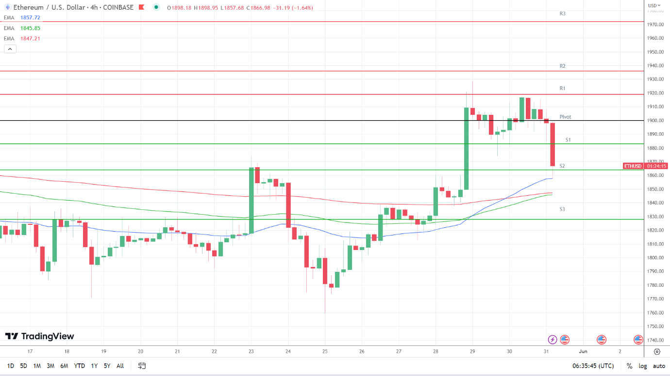 EMAs are bullish.