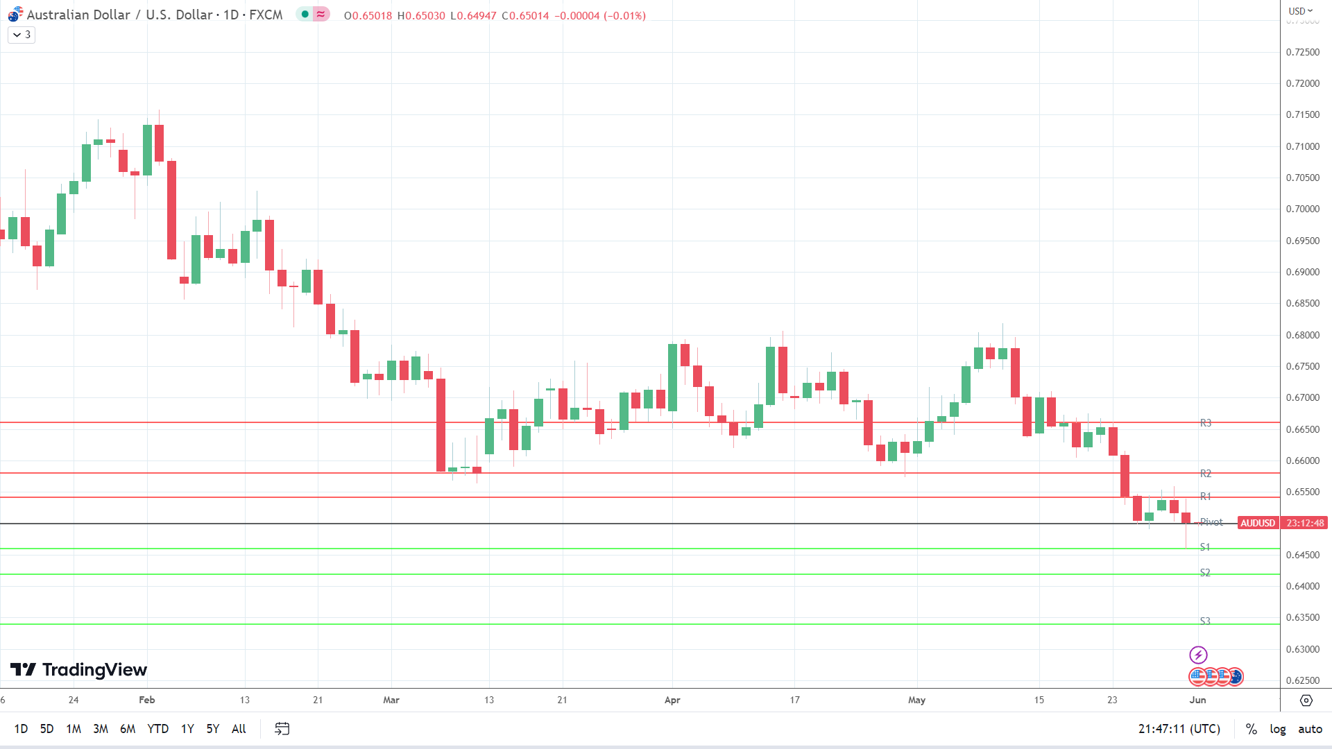 AUD/USD holds steady.
