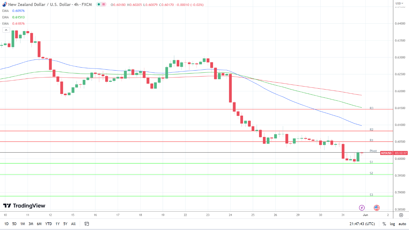 EMAs are bearish.