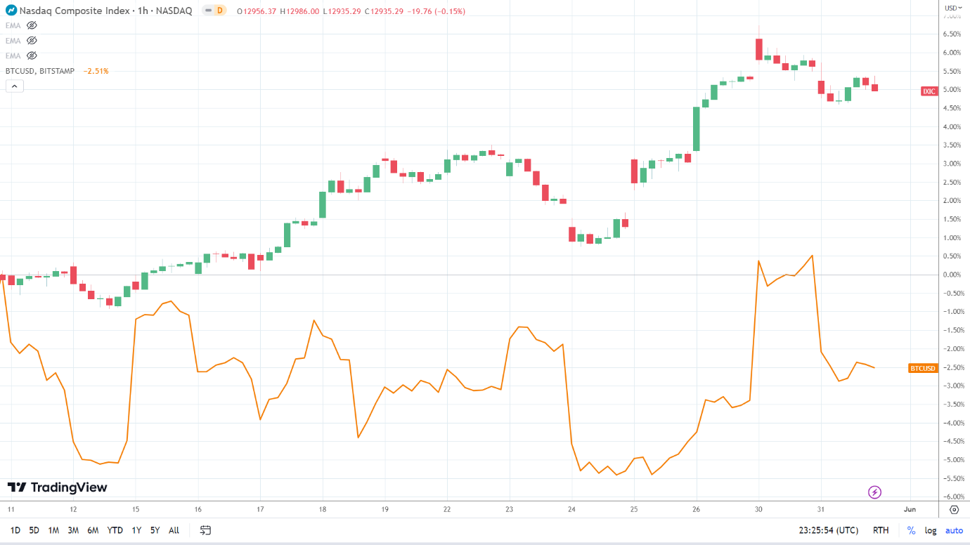 NASDAQ Composite Index correlation.