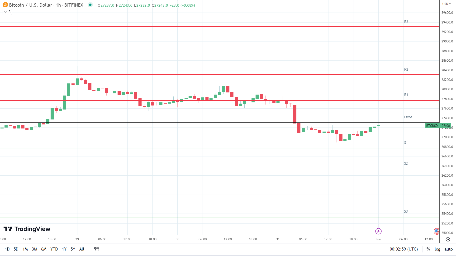 BTC support levels in play below the pivot.