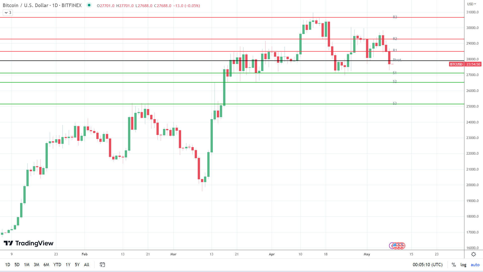 BTC sees red.