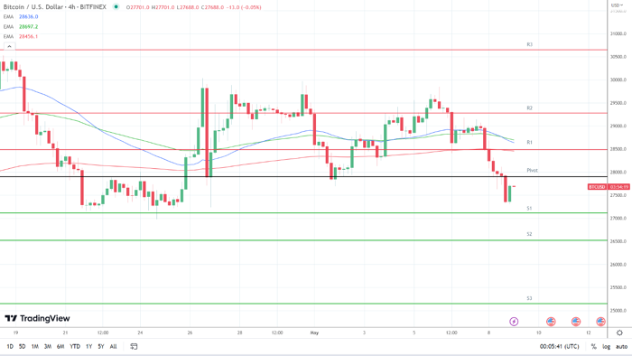 BTC Menargetkan Sub-$27.000 pada Binance dan Kegugupan Resesi