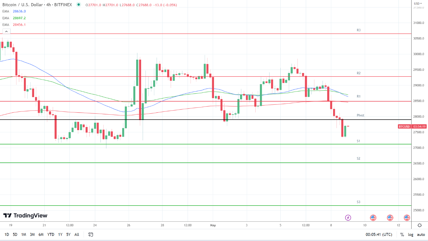 EMAs are bearish.