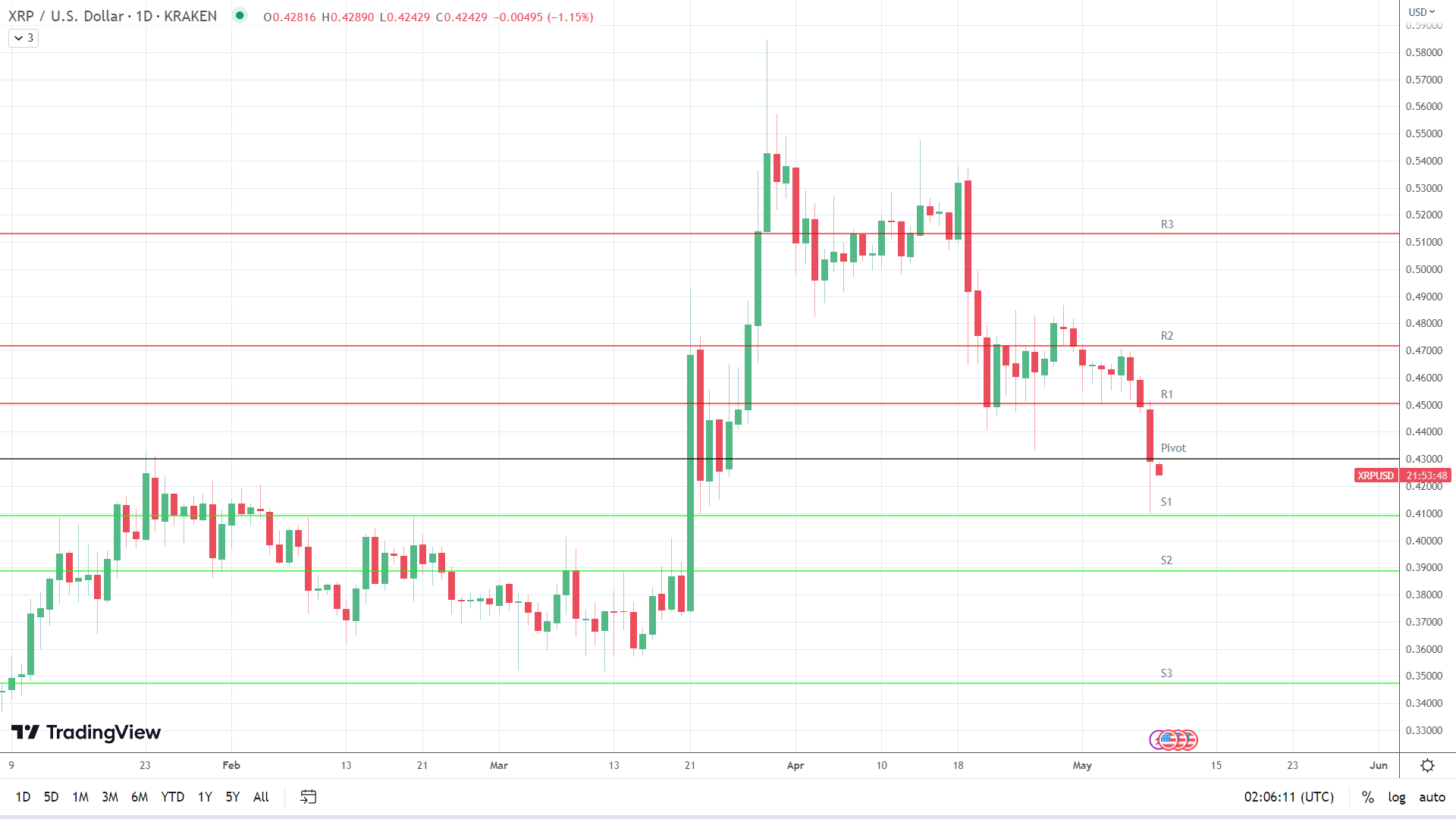 XRP sees red.