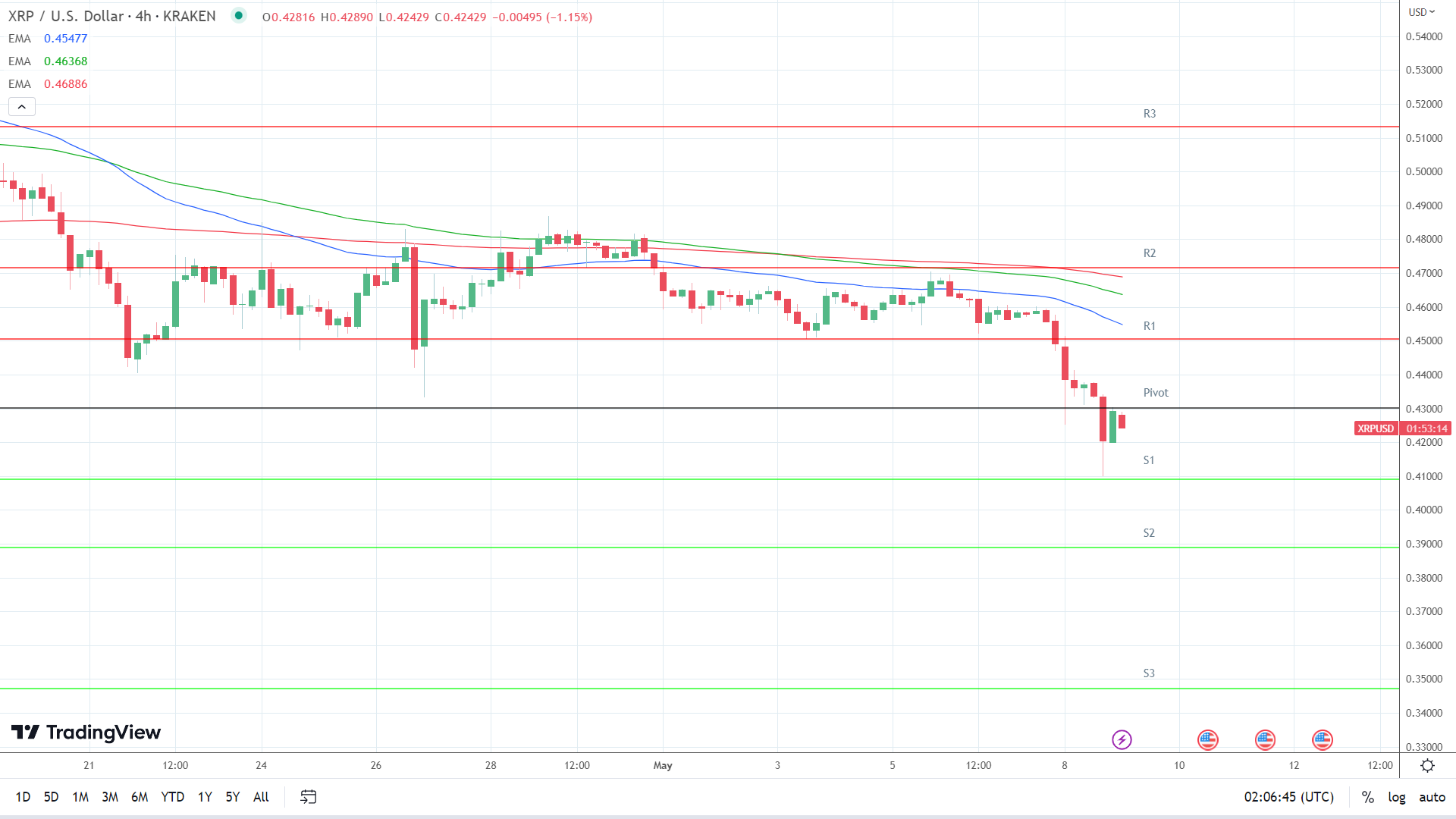 EMAs are under pressure.
