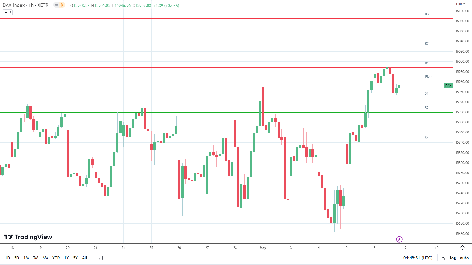 DAX support levels in play below the pivot.