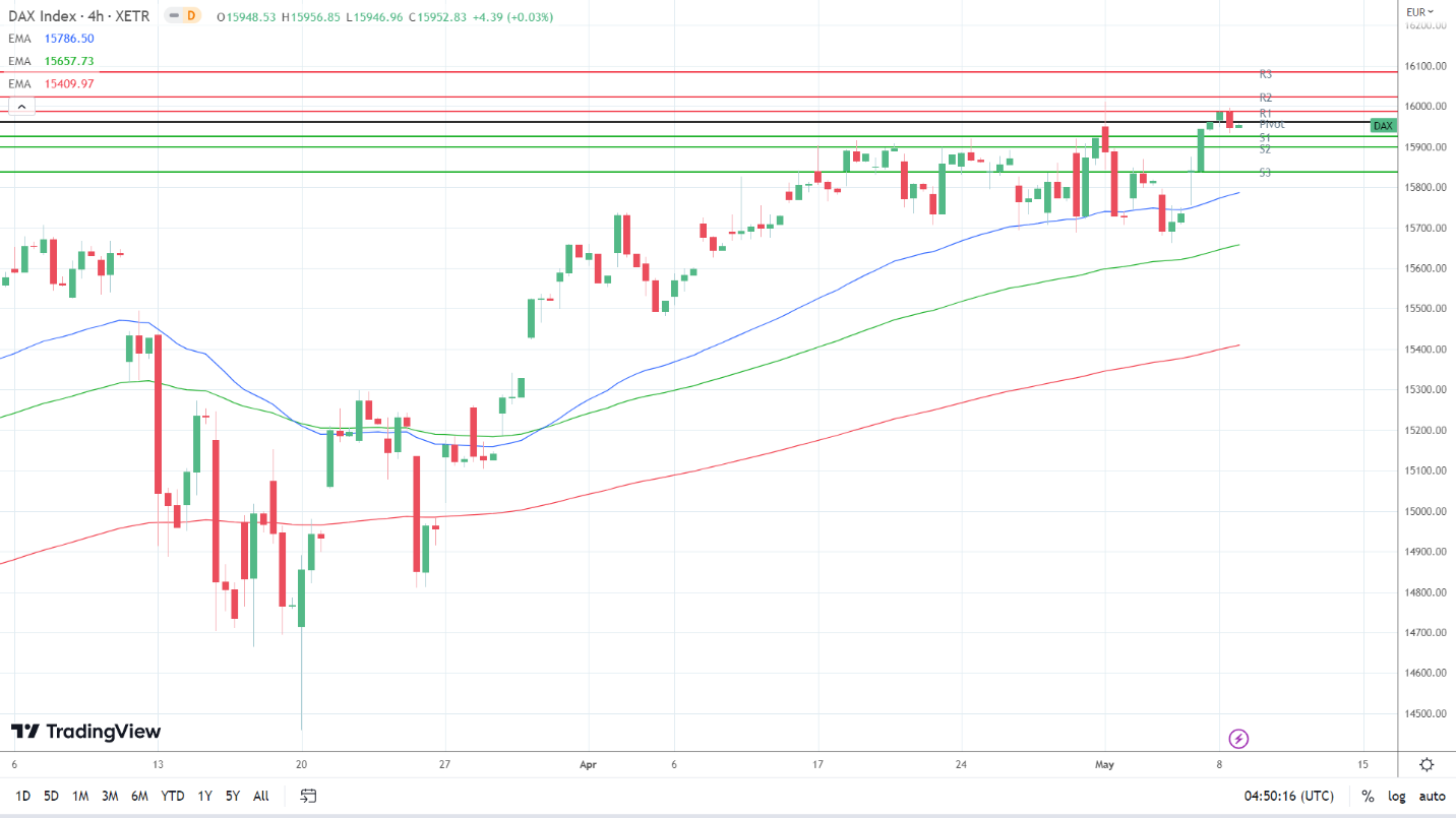EMAs are bullish.