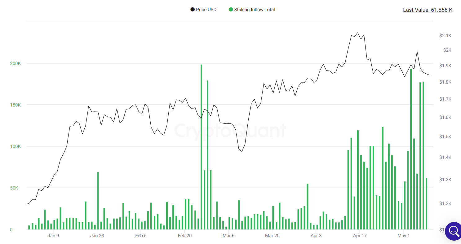 Staking inflows fall.