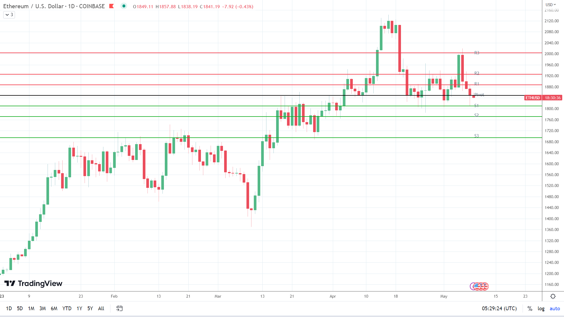 ETH sees red.