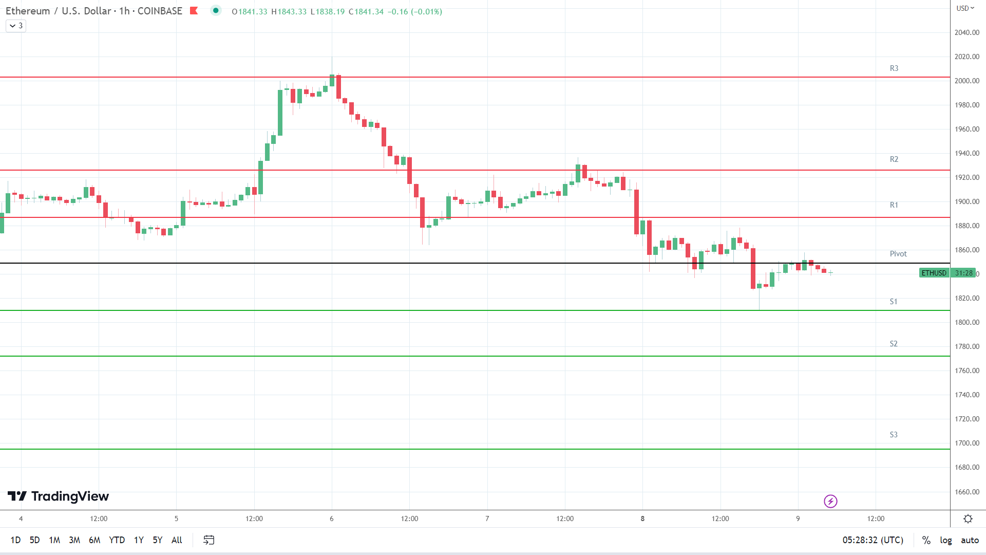 ETH support levels in play below the pivot.