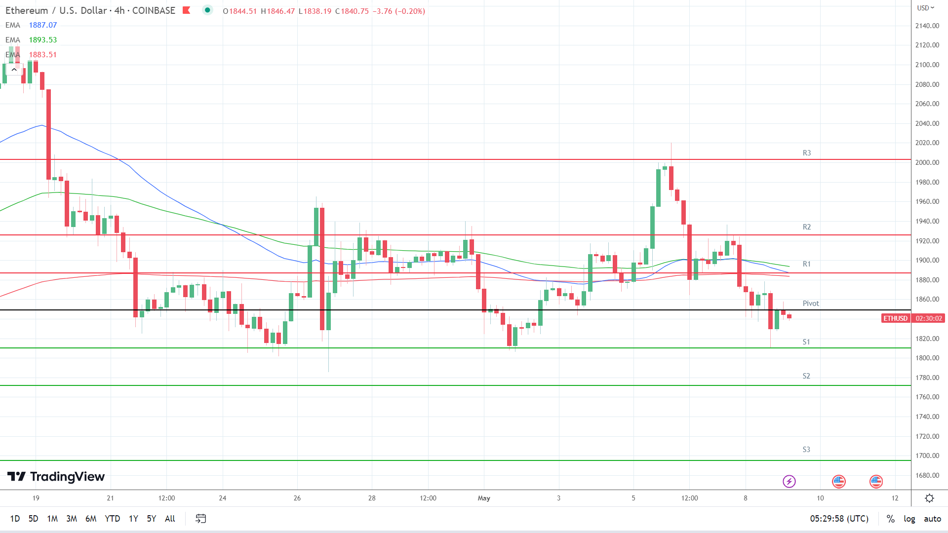 EMAs are bearish.
