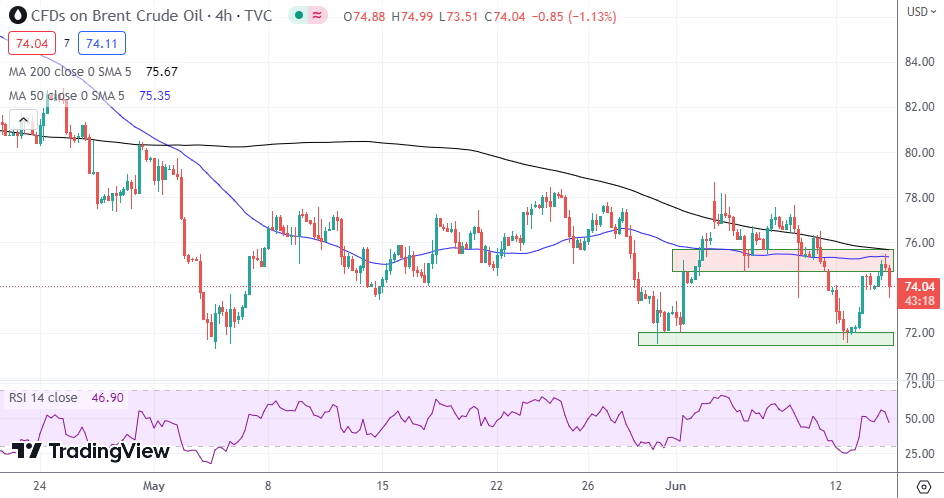 Brent Oil