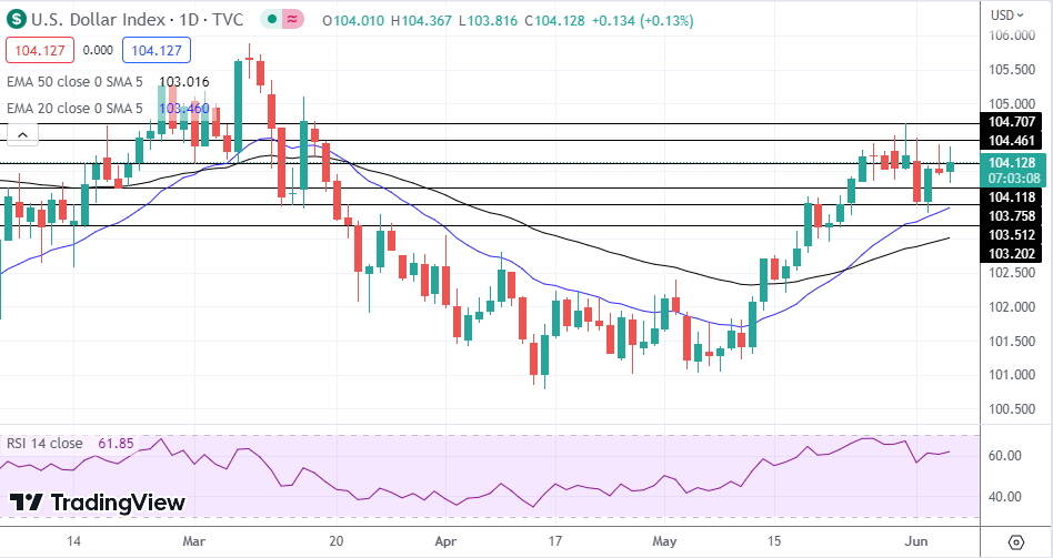 DXY