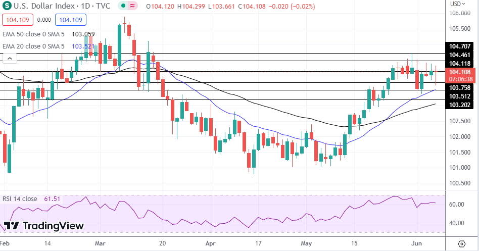 DXY