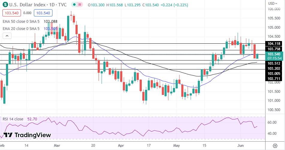 DXY