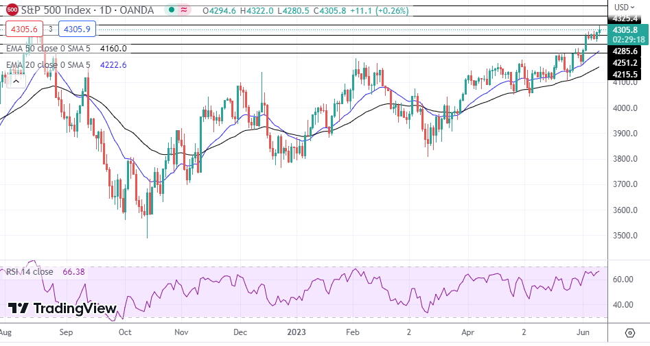 NASDAQ Index, SP500, Dow Jones Analysis - SP500 Tests New Highs As ...