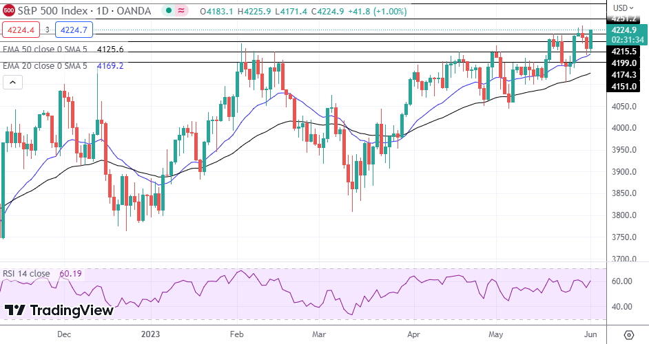 NASDAQ Index, SP500, Dow Jones Analysis - Stocks Rally As Traders Hope ...