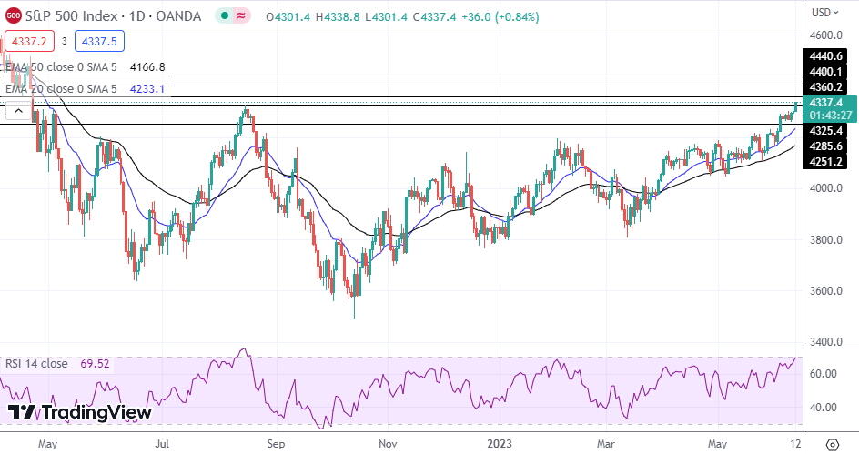 NASDAQ Index, SP500, Dow Jones Analysis - Major Indices Test New Highs