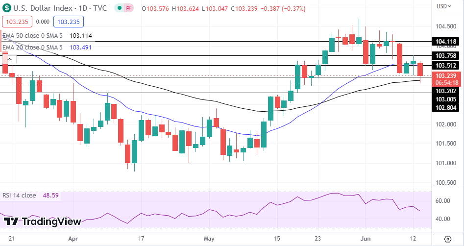 DXY