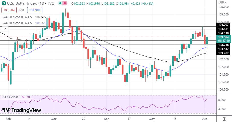 DXY