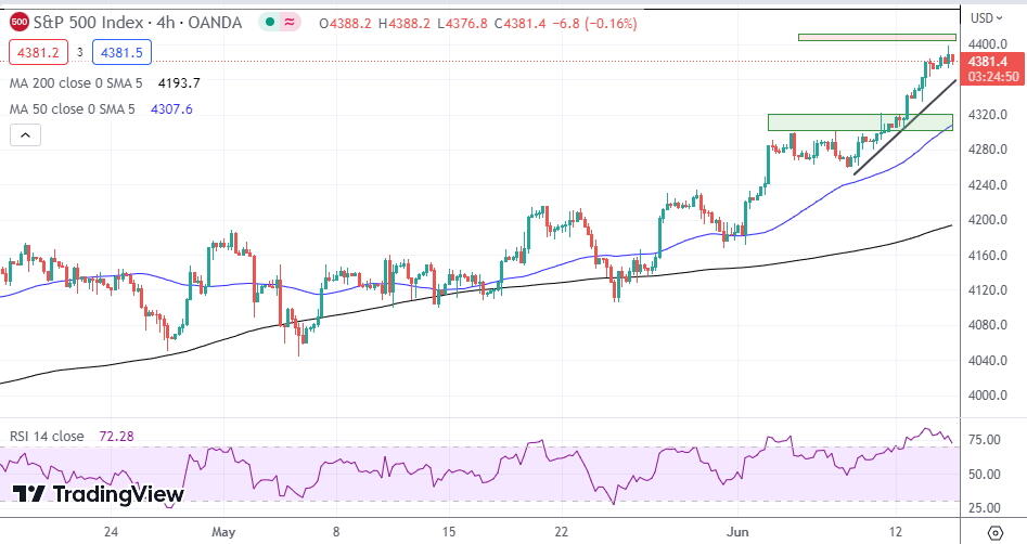 NASDAQ Index, SP500, Dow Jones Analysis - Traders Are Cautious As They ...