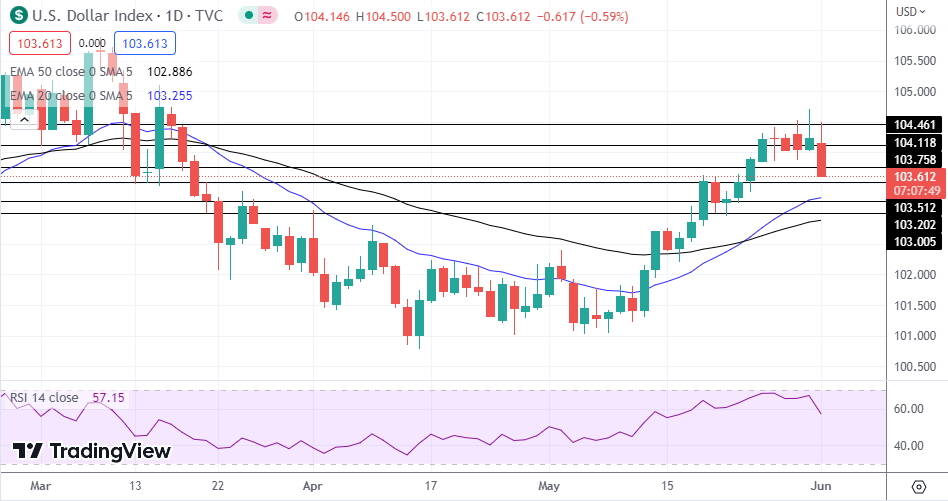 DXY
