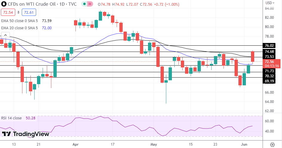 WTI Oil