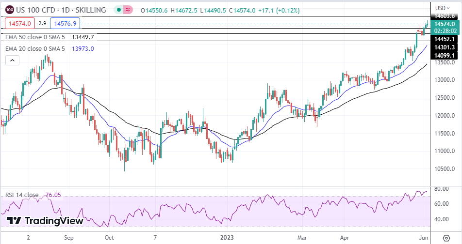 NASDAQ Index, SP500, Dow Jones Analysis – Stocks Pull Back From Yearly ...