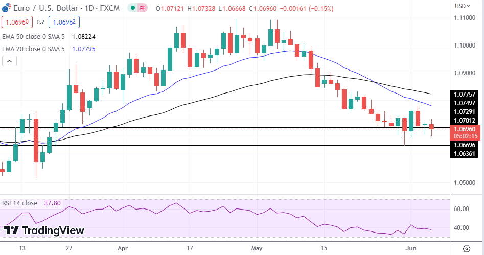 EUR/USD